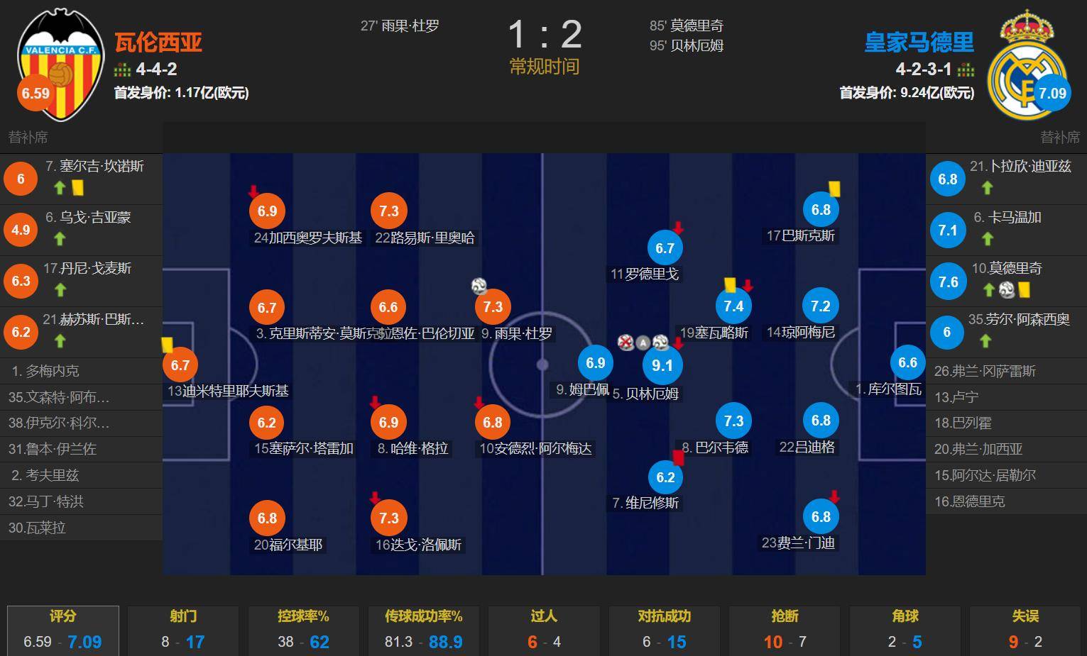 瓦伦西亚客场大胜，居中游积分榜的简单介绍