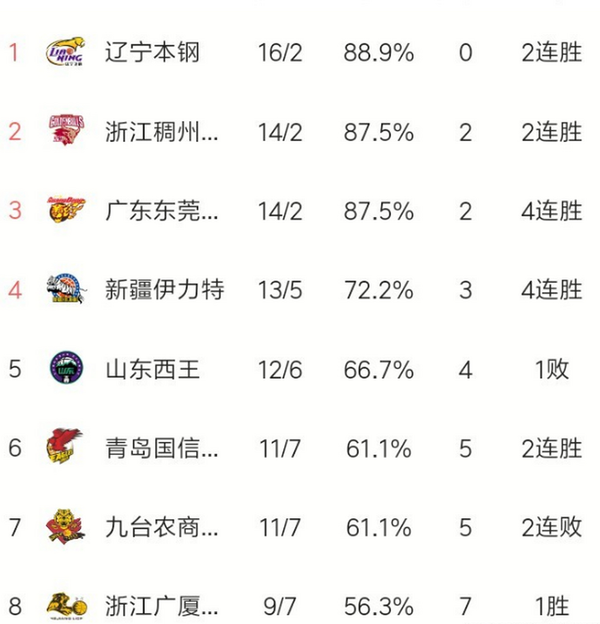 开云体育app-北京首钢遭遇主场失利，积分榜位置下滑
